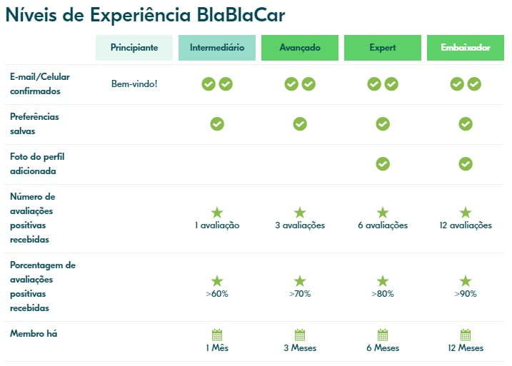 Níveis de Experiência BlaBlaCar